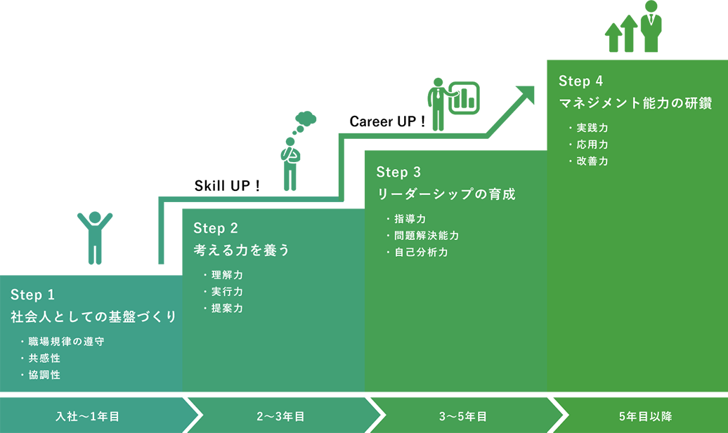 キャリアアップイメージ